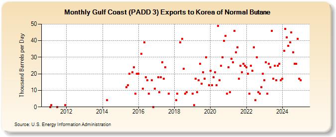 Gulf Coast (PADD 3) Exports to Korea of Normal Butane (Thousand Barrels per Day)