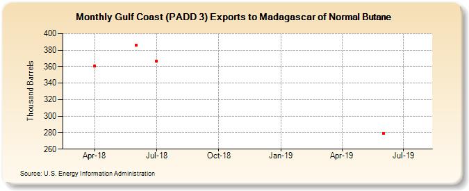 Gulf Coast (PADD 3) Exports to Madagascar of Normal Butane (Thousand Barrels)