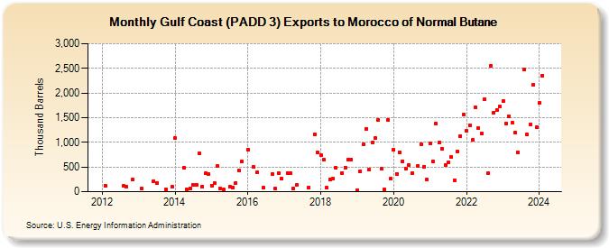 Gulf Coast (PADD 3) Exports to Morocco of Normal Butane (Thousand Barrels)