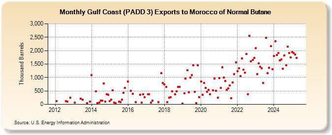 Gulf Coast (PADD 3) Exports to Morocco of Normal Butane (Thousand Barrels)