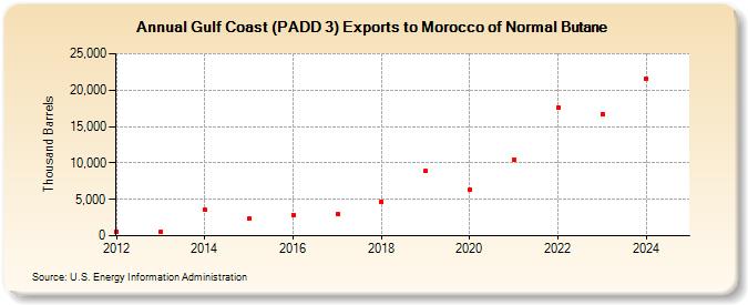 Gulf Coast (PADD 3) Exports to Morocco of Normal Butane (Thousand Barrels)