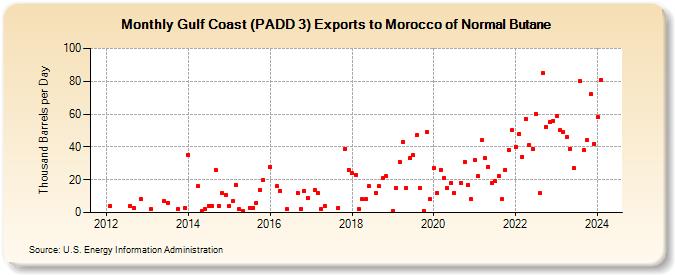 Gulf Coast (PADD 3) Exports to Morocco of Normal Butane (Thousand Barrels per Day)