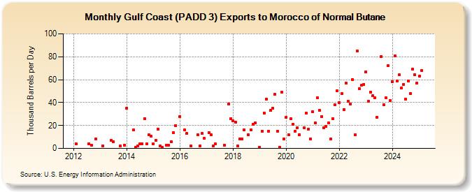 Gulf Coast (PADD 3) Exports to Morocco of Normal Butane (Thousand Barrels per Day)