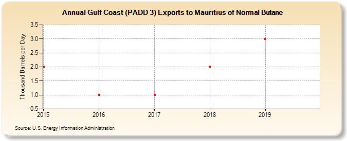 Gulf Coast (PADD 3) Exports to Mauritius of Normal Butane (Thousand Barrels per Day)