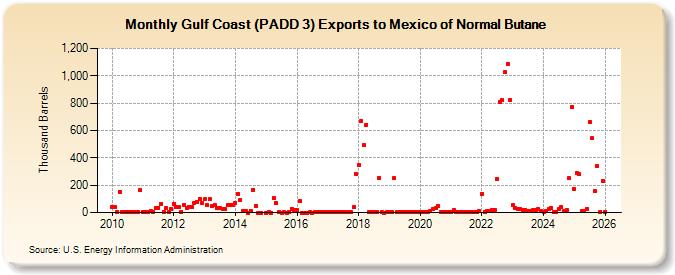 Gulf Coast (PADD 3) Exports to Mexico of Normal Butane (Thousand Barrels)