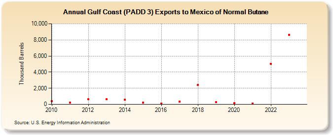 Gulf Coast (PADD 3) Exports to Mexico of Normal Butane (Thousand Barrels)