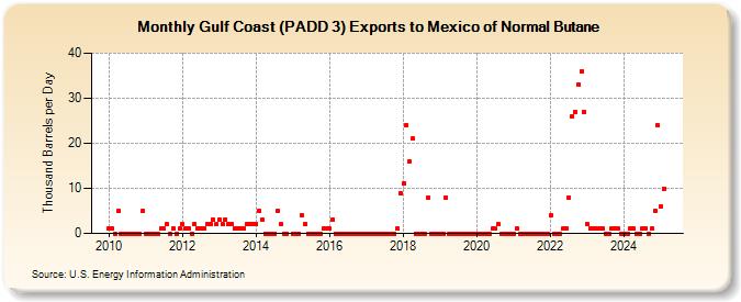 Gulf Coast (PADD 3) Exports to Mexico of Normal Butane (Thousand Barrels per Day)