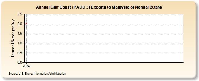 Gulf Coast (PADD 3) Exports to Malaysia of Normal Butane (Thousand Barrels per Day)