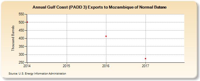 Gulf Coast (PADD 3) Exports to Mozambique of Normal Butane (Thousand Barrels)