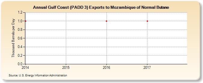 Gulf Coast (PADD 3) Exports to Mozambique of Normal Butane (Thousand Barrels per Day)