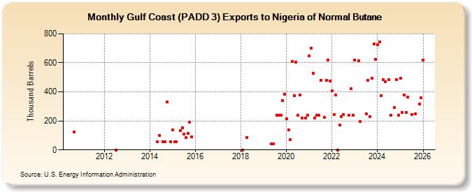 Gulf Coast (PADD 3) Exports to Nigeria of Normal Butane (Thousand Barrels)