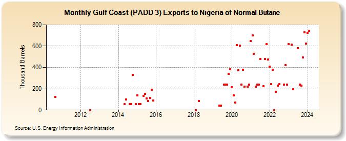 Gulf Coast (PADD 3) Exports to Nigeria of Normal Butane (Thousand Barrels)
