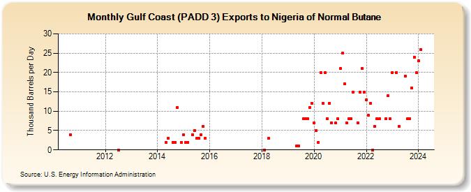 Gulf Coast (PADD 3) Exports to Nigeria of Normal Butane (Thousand Barrels per Day)