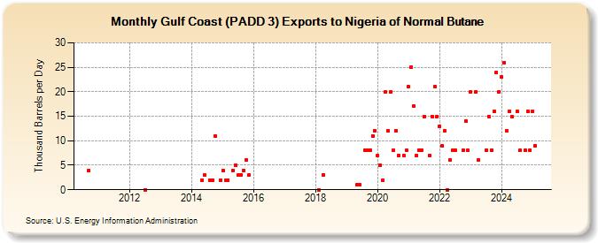 Gulf Coast (PADD 3) Exports to Nigeria of Normal Butane (Thousand Barrels per Day)