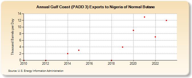 Gulf Coast (PADD 3) Exports to Nigeria of Normal Butane (Thousand Barrels per Day)