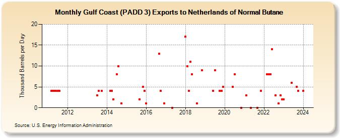Gulf Coast (PADD 3) Exports to Netherlands of Normal Butane (Thousand Barrels per Day)