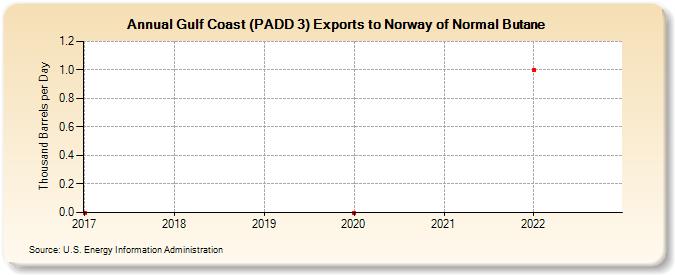 Gulf Coast (PADD 3) Exports to Norway of Normal Butane (Thousand Barrels per Day)