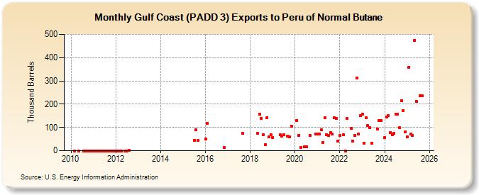 Gulf Coast (PADD 3) Exports to Peru of Normal Butane (Thousand Barrels)