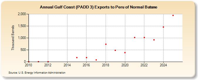 Gulf Coast (PADD 3) Exports to Peru of Normal Butane (Thousand Barrels)