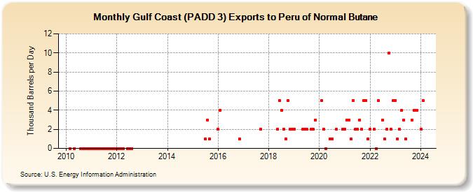Gulf Coast (PADD 3) Exports to Peru of Normal Butane (Thousand Barrels per Day)