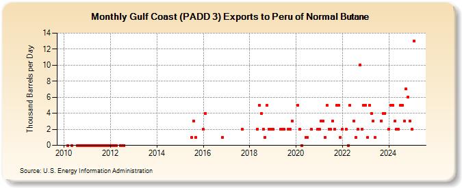 Gulf Coast (PADD 3) Exports to Peru of Normal Butane (Thousand Barrels per Day)