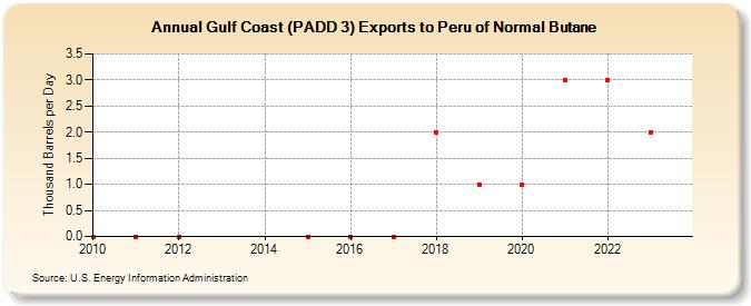 Gulf Coast (PADD 3) Exports to Peru of Normal Butane (Thousand Barrels per Day)