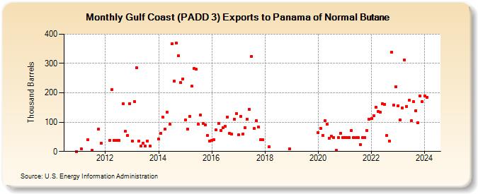 Gulf Coast (PADD 3) Exports to Panama of Normal Butane (Thousand Barrels)