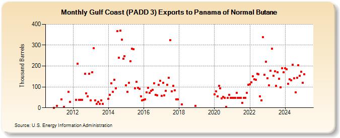 Gulf Coast (PADD 3) Exports to Panama of Normal Butane (Thousand Barrels)