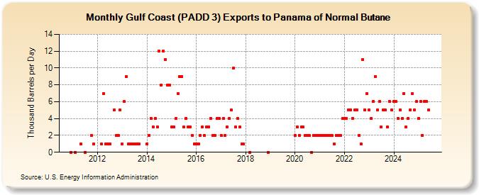 Gulf Coast (PADD 3) Exports to Panama of Normal Butane (Thousand Barrels per Day)