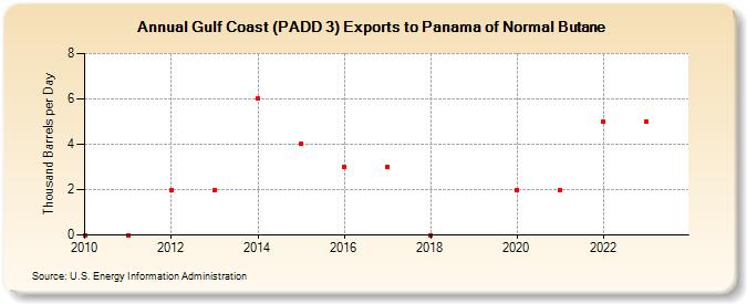 Gulf Coast (PADD 3) Exports to Panama of Normal Butane (Thousand Barrels per Day)