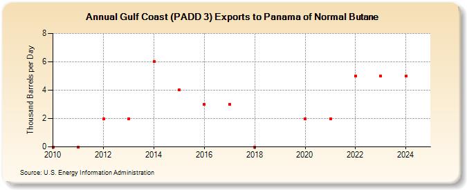 Gulf Coast (PADD 3) Exports to Panama of Normal Butane (Thousand Barrels per Day)