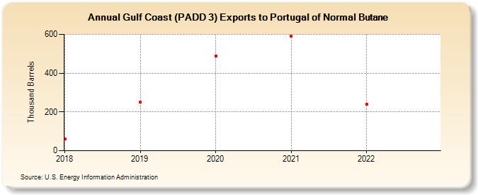 Gulf Coast (PADD 3) Exports to Portugal of Normal Butane (Thousand Barrels)