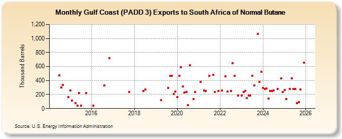 Gulf Coast (PADD 3) Exports to South Africa of Normal Butane (Thousand Barrels)