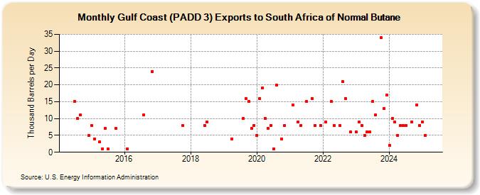 Gulf Coast (PADD 3) Exports to South Africa of Normal Butane (Thousand Barrels per Day)