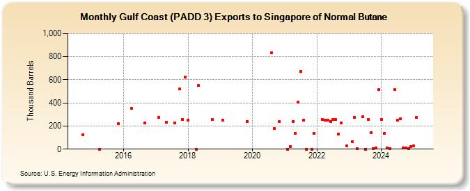 Gulf Coast (PADD 3) Exports to Singapore of Normal Butane (Thousand Barrels)