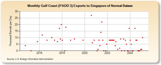 Gulf Coast (PADD 3) Exports to Singapore of Normal Butane (Thousand Barrels per Day)