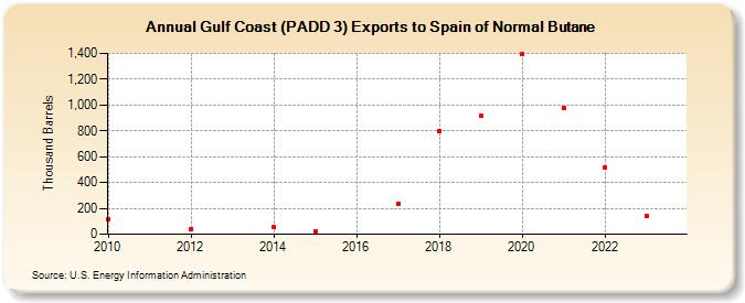 Gulf Coast (PADD 3) Exports to Spain of Normal Butane (Thousand Barrels)