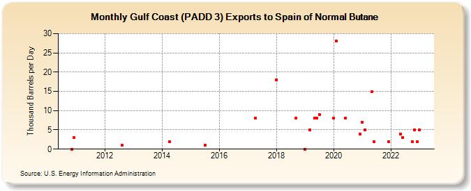 Gulf Coast (PADD 3) Exports to Spain of Normal Butane (Thousand Barrels per Day)