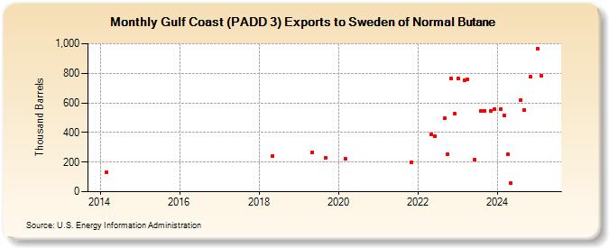 Gulf Coast (PADD 3) Exports to Sweden of Normal Butane (Thousand Barrels)