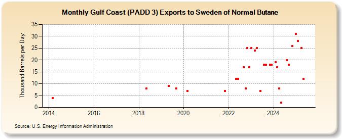 Gulf Coast (PADD 3) Exports to Sweden of Normal Butane (Thousand Barrels per Day)