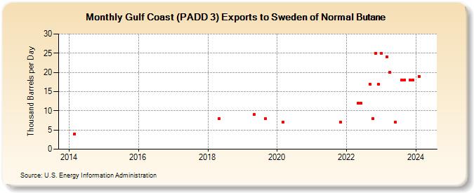 Gulf Coast (PADD 3) Exports to Sweden of Normal Butane (Thousand Barrels per Day)
