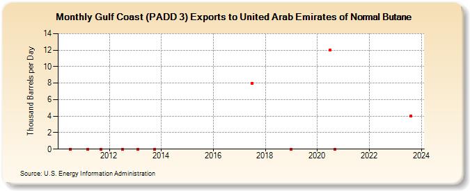 Gulf Coast (PADD 3) Exports to United Arab Emirates of Normal Butane (Thousand Barrels per Day)