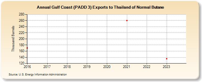 Gulf Coast (PADD 3) Exports to Thailand of Normal Butane (Thousand Barrels)