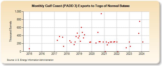 Gulf Coast (PADD 3) Exports to Togo of Normal Butane (Thousand Barrels)