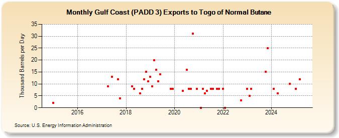 Gulf Coast (PADD 3) Exports to Togo of Normal Butane (Thousand Barrels per Day)