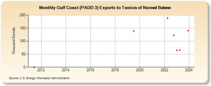 Gulf Coast (PADD 3) Exports to Tunisia of Normal Butane (Thousand Barrels)