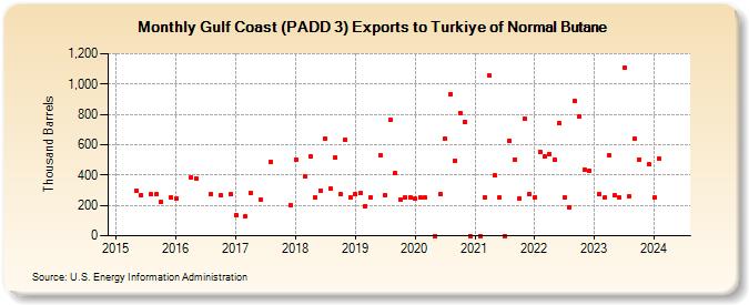 Gulf Coast (PADD 3) Exports to Turkiye of Normal Butane (Thousand Barrels)