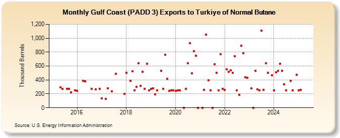 Gulf Coast (PADD 3) Exports to Turkiye of Normal Butane (Thousand Barrels)