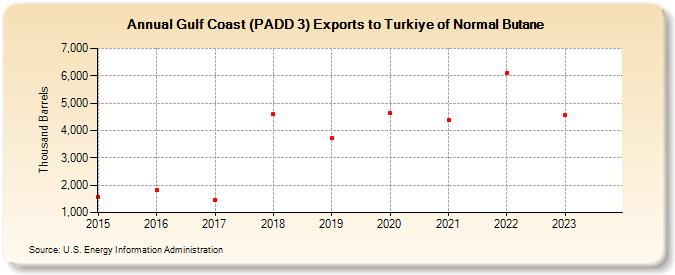 Gulf Coast (PADD 3) Exports to Turkiye of Normal Butane (Thousand Barrels)