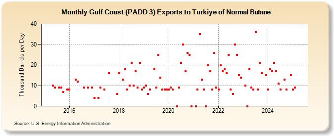 Gulf Coast (PADD 3) Exports to Turkiye of Normal Butane (Thousand Barrels per Day)